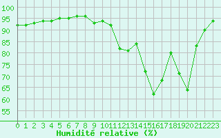 Courbe de l'humidit relative pour Cazaux (33)