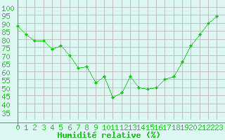 Courbe de l'humidit relative pour Kirkjubaejarklaustur