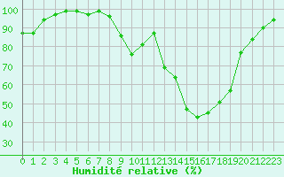 Courbe de l'humidit relative pour Buffalora