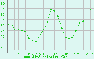 Courbe de l'humidit relative pour Muskau, Bad