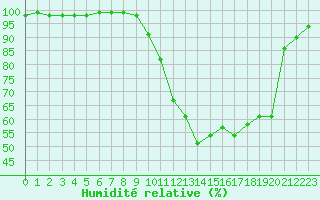 Courbe de l'humidit relative pour Chamonix-Mont-Blanc (74)