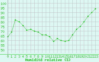 Courbe de l'humidit relative pour Piestany