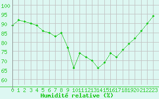 Courbe de l'humidit relative pour Bastia (2B)