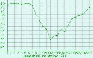Courbe de l'humidit relative pour Wiesenburg