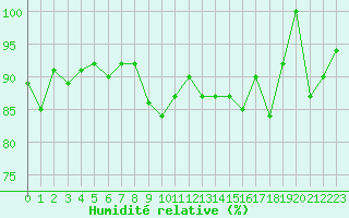 Courbe de l'humidit relative pour La Brvine (Sw)