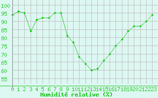 Courbe de l'humidit relative pour Angers-Marc (49)