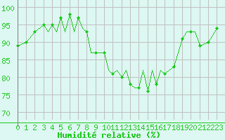 Courbe de l'humidit relative pour Jersey (UK)