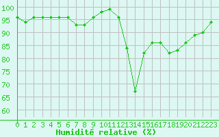 Courbe de l'humidit relative pour Chamonix-Mont-Blanc (74)