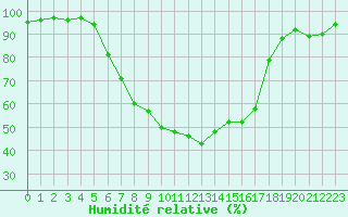 Courbe de l'humidit relative pour Kozienice