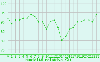 Courbe de l'humidit relative pour Kremsmuenster