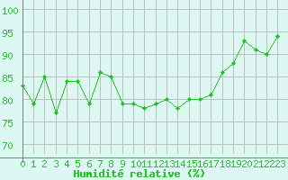 Courbe de l'humidit relative pour Parnu