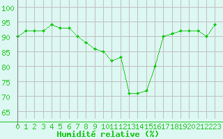 Courbe de l'humidit relative pour Gap-Sud (05)