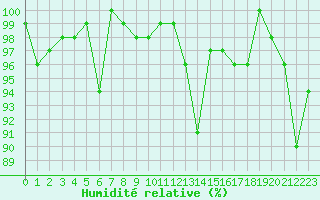 Courbe de l'humidit relative pour Cimetta