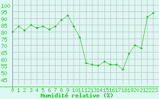 Courbe de l'humidit relative pour Mazres Le Massuet (09)