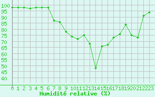 Courbe de l'humidit relative pour Cap Mele (It)