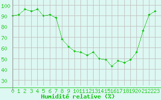Courbe de l'humidit relative pour Charleville-Mzires (08)