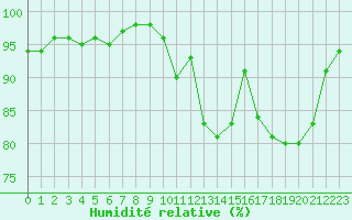 Courbe de l'humidit relative pour La Beaume (05)