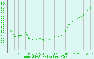 Courbe de l'humidit relative pour Wuerzburg