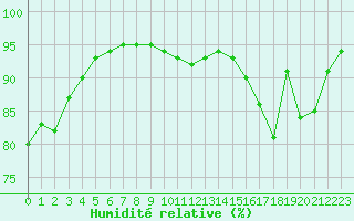 Courbe de l'humidit relative pour Villarzel (Sw)