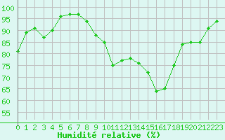 Courbe de l'humidit relative pour Kalisz