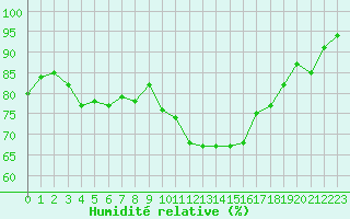 Courbe de l'humidit relative pour Cernay-la-Ville (78)