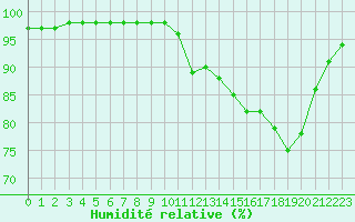 Courbe de l'humidit relative pour Auxerre (89)