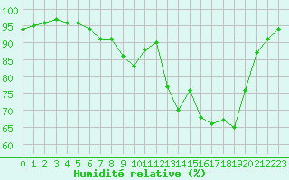 Courbe de l'humidit relative pour Brive-Laroche (19)