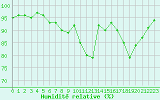 Courbe de l'humidit relative pour Corny-sur-Moselle (57)