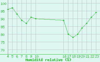 Courbe de l'humidit relative pour Charlwood