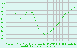 Courbe de l'humidit relative pour La Rochelle - Aerodrome (17)