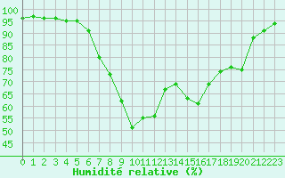 Courbe de l'humidit relative pour Pizen-Mikulka