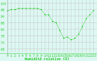 Courbe de l'humidit relative pour Nonaville (16)