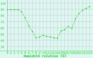 Courbe de l'humidit relative pour Harzgerode