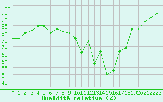 Courbe de l'humidit relative pour Itzehoe