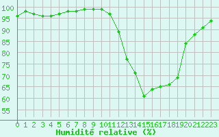 Courbe de l'humidit relative pour Saint-Brieuc (22)