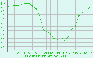 Courbe de l'humidit relative pour Aboyne