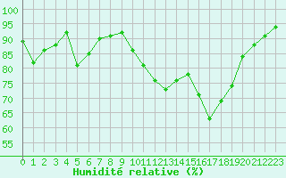 Courbe de l'humidit relative pour Quimper (29)