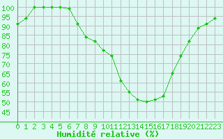 Courbe de l'humidit relative pour Florennes (Be)