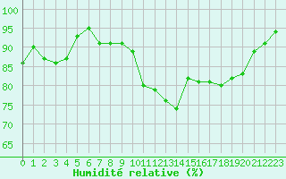 Courbe de l'humidit relative pour Dounoux (88)