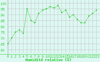 Courbe de l'humidit relative pour Gourdon (46)