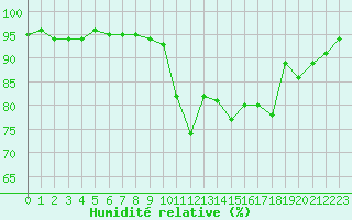 Courbe de l'humidit relative pour Waidhofen an der Ybbs