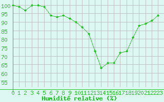 Courbe de l'humidit relative pour Forceville (80)