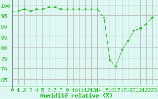 Courbe de l'humidit relative pour Ciudad Real (Esp)