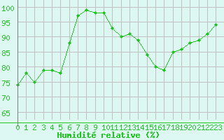 Courbe de l'humidit relative pour Ernage (Be)