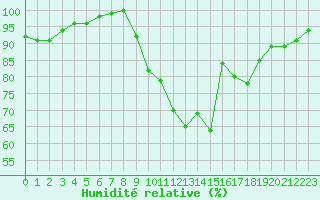 Courbe de l'humidit relative pour Ernage (Be)