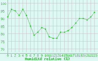 Courbe de l'humidit relative pour Ulm-Mhringen
