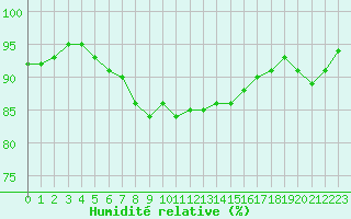 Courbe de l'humidit relative pour Voorschoten