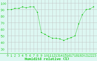 Courbe de l'humidit relative pour Baztan, Irurita