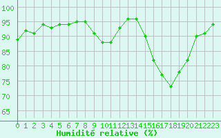 Courbe de l'humidit relative pour Lamballe (22)