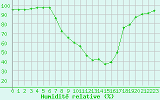 Courbe de l'humidit relative pour Salzburg / Freisaal